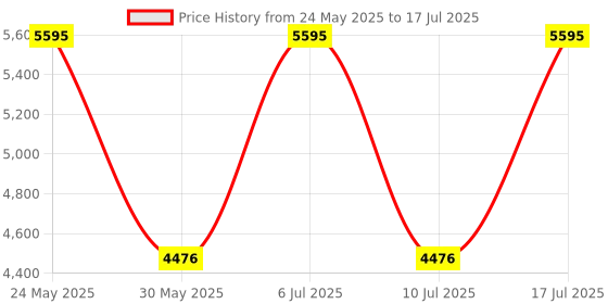tatacliq.com Fastrack 3286KM03 X Thor Analog Watch for Men fastrack Price History Graph from 24 May 2025 to 10 Jul 2025