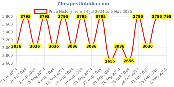 tatacliq.com Fastrack 3287KL01 Tick Tock Analog Watch for Men fastrack Price History Graph from 24 Jul 2024 to 4 Nov 2025