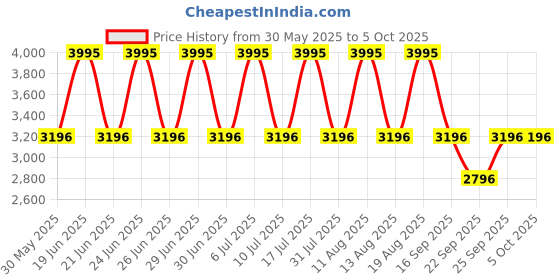 tatacliq.com Fastrack 3287KL01 Tick Tock Analog Watch for Men fastrack Price History Graph from 30 May 2025 to 4 Oct 2025