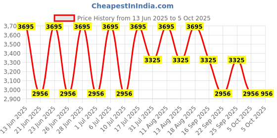 tatacliq.com Fastrack 3287KL02 Tick Tock Analog Watch for Men fastrack Price History Graph from 13 Jun 2025 to 4 Oct 2025