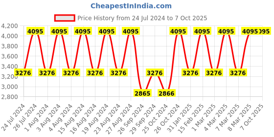 tatacliq.com Fastrack 3287KL03 Tick Tock Analog Watch for Men fastrack Price History Graph from 24 Jul 2024 to 6 Oct 2025