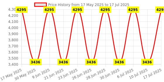 tatacliq.com Fastrack 3287KL03 Tick Tock Analog Watch for Men fastrack Price History Graph from 17 May 2025 to 17 Jul 2025