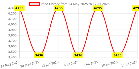 tatacliq.com Fastrack 3287KL04 Tick Tock Analog Watch for Men fastrack Price History Graph from 24 May 2025 to 17 Jul 2025