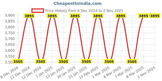 tatacliq.com Fastrack 3287KL05 Analog Watch for Men fastrack Price History Graph from 6 Dec 2024 to 30 Oct 2025