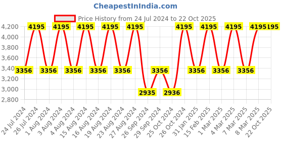 tatacliq.com Fastrack 3287KM03 Tick Tock Analog Watch for Men fastrack Price History Graph from 24 Jul 2024 to 22 Oct 2025