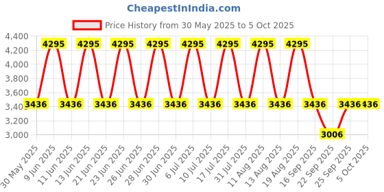 tatacliq.com Fastrack 3287KM03 Tick Tock Analog Watch for Men fastrack Price History Graph from 30 May 2025 to 5 Oct 2025
