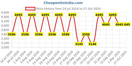 tatacliq.com Fastrack 3287KM04 Tick Tock Analog Watch for Men fastrack Price History Graph from 24 Jul 2024 to 27 Oct 2025
