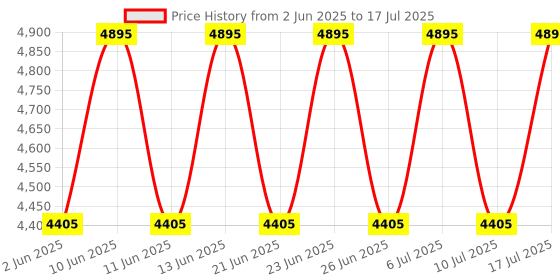 tatacliq.com Fastrack 3287KM04 Tick Tock Analog Watch for Men fastrack Price History Graph from 2 Jun 2025 to 17 Jul 2025