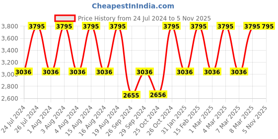 tatacliq.com Fastrack 3287KM05 Tick Tock Analog Watch for Men fastrack Price History Graph from 24 Jul 2024 to 5 Nov 2025