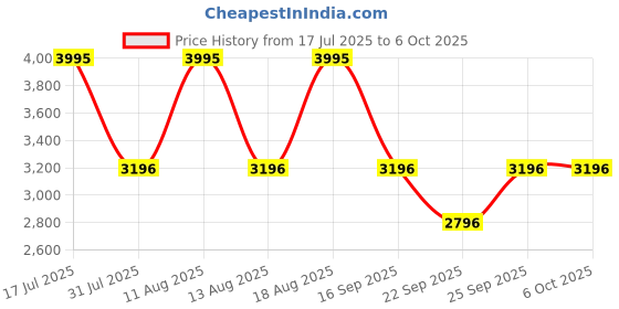 tatacliq.com Fastrack 3287KM05 Tick Tock Analog Watch for Men fastrack Price History Graph from 17 Jul 2025 to 6 Oct 2025