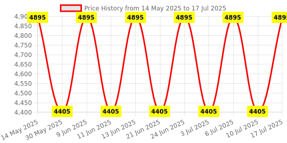 tatacliq.com Fastrack 3287KM07 Analog Watch for Men fastrack Price History Graph from 14 May 2025 to 17 Jul 2025