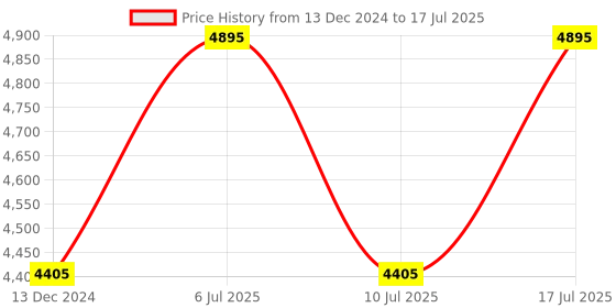 tatacliq.com Fastrack 3287KM08 Analog Watch for Men fastrack Price History Graph from 13 Dec 2024 to 17 Jul 2025