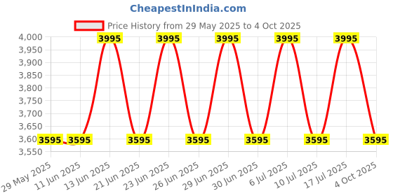 tatacliq.com Fastrack 3287NL01 Tick Tock Analog Watch for Men fastrack Price History Graph from 29 May 2025 to 4 Oct 2025