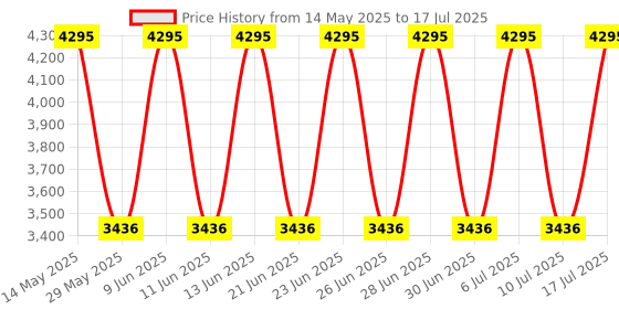 tatacliq.com Fastrack 3287NM01 Tick Tock Analog Watch for Men fastrack Price History Graph from 14 May 2025 to 17 Jul 2025