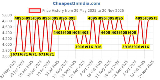 tatacliq.com Fastrack 3287QM01 Tick Tock Analog Watch for Men fastrack Price History Graph from 29 May 2025 to 19 Nov 2025