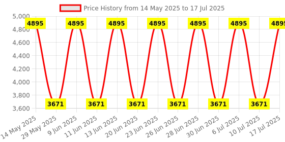 tatacliq.com Fastrack 3287QM02 Tick Tock Analog Watch for Men fastrack Price History Graph from 14 May 2025 to 10 Jul 2025