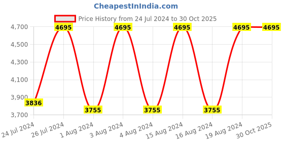tatacliq.com Fastrack 3287QM03 Tick Tock Chronograph Watch for Men fastrack Price History Graph from 24 Jul 2024 to 29 Oct 2025