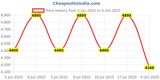 tatacliq.com Fastrack 3287QM03 Tick Tock Chronograph Watch for Men fastrack Price History Graph from 5 Jun 2025 to 4 Oct 2025