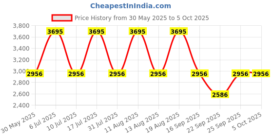 tatacliq.com Fastrack 3287SL01 Tick Tock Analog Watch for Men fastrack Price History Graph from 30 May 2025 to 4 Oct 2025