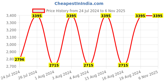 tatacliq.com Fastrack 3287SL04 Tick Tock Analog Watch for Men fastrack Price History Graph from 24 Jul 2024 to 5 Nov 2025