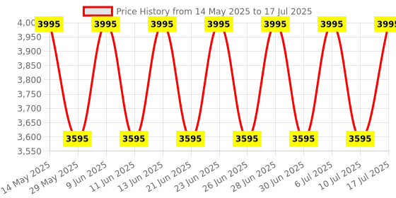 tatacliq.com Fastrack 3287SM01 Tick Tock Analog Watch for Men fastrack Price History Graph from 14 May 2025 to 17 Jul 2025