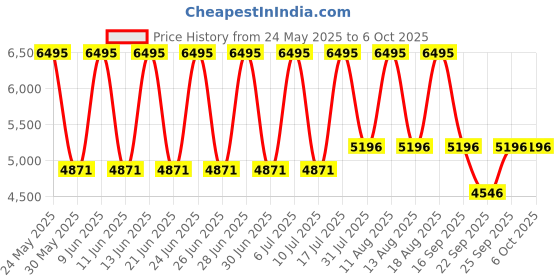 tatacliq.com Fastrack 3288QM01 Opulence Analog Watch for Men fastrack Price History Graph from 24 May 2025 to 4 Oct 2025
