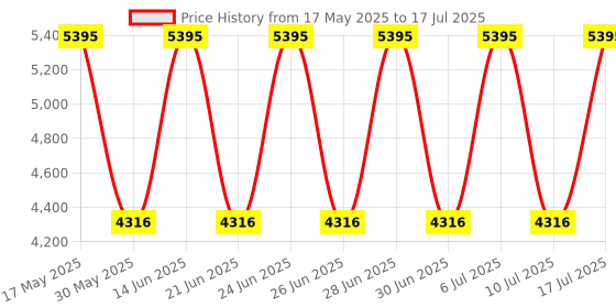 tatacliq.com Fastrack 3289KM01 Opulence Analog Watch for Men fastrack Price History Graph from 17 May 2025 to 17 Jul 2025