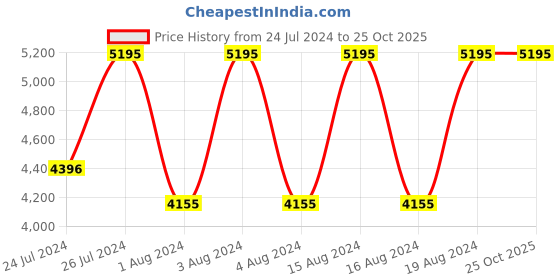 tatacliq.com Fastrack 3289KM02 Opulence Analog Watch for Men fastrack Price History Graph from 24 Jul 2024 to 25 Oct 2025
