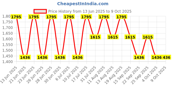 tatacliq.com Fastrack 3290SM01 Stunners Analog Watch for Men fastrack Price History Graph from 13 Jun 2025 to 9 Oct 2025