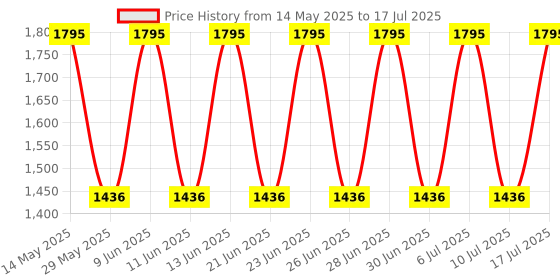 tatacliq.com Fastrack 3291SM01 Stunners Analog Watch for Men fastrack Price History Graph from 14 May 2025 to 17 Jul 2025