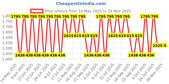 tatacliq.com Fastrack 3291SM02 Stunners Analog Watch for Men fastrack Price History Graph from 14 May 2025 to 29 Nov 2025