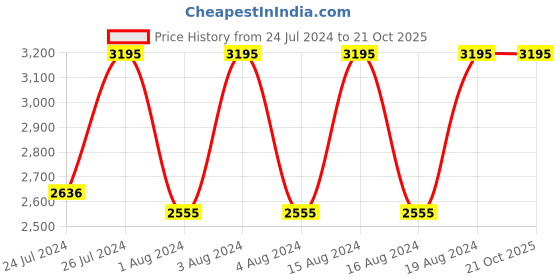 tatacliq.com Fastrack 3292NL01 Snob X Analog Watch for Men fastrack Price History Graph from 24 Jul 2024 to 21 Oct 2025
