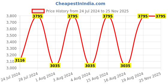 tatacliq.com Fastrack 3292QM02 Snob X Analog Watch for Men fastrack Price History Graph from 24 Jul 2024 to 25 Nov 2025