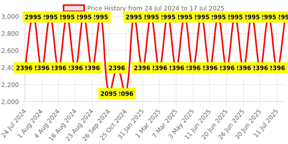 tatacliq.com Fastrack 3292SL01 Snob X Analog Watch for Men fastrack Price History Graph from 24 Jul 2024 to 17 Jul 2025