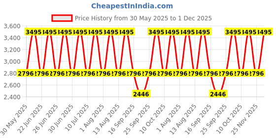tatacliq.com Fastrack 3295NM01 Urban Camo Analog Watch for Men fastrack Price History Graph from 30 May 2025 to 1 Dec 2025