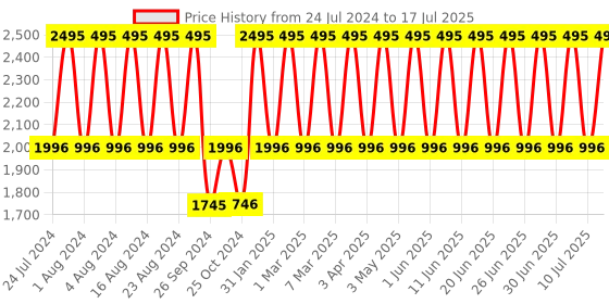 tatacliq.com Fastrack 3299NL01 Crush Analog Watch for Men fastrack Price History Graph from 24 Jul 2024 to 17 Jul 2025