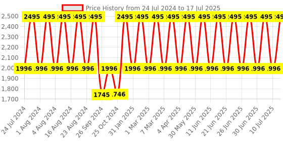 tatacliq.com Fastrack 3299SM01 Crush Analog Watch for Men fastrack Price History Graph from 24 Jul 2024 to 10 Jul 2025