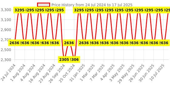 tatacliq.com Fastrack 3300NM01 Crush Analog Watch for Men fastrack Price History Graph from 24 Jul 2024 to 10 Jul 2025
