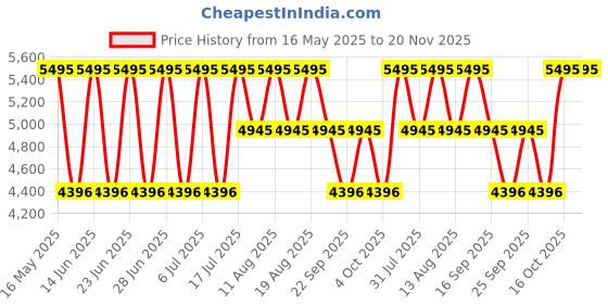 tatacliq.com Fastrack 3301NM01 Analog Watch for Men fastrack Price History Graph from 16 May 2025 to 19 Nov 2025