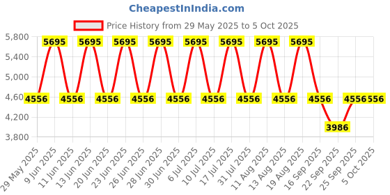 tatacliq.com Fastrack 3301QM01 Exuberant Analog Watch for Men fastrack Price History Graph from 29 May 2025 to 4 Oct 2025