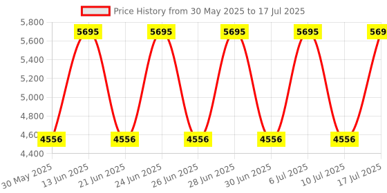 tatacliq.com Fastrack 3301QM02 Exuberant Analog Watch for Men fastrack Price History Graph from 30 May 2025 to 17 Jul 2025
