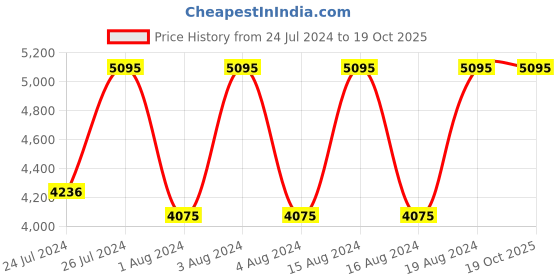 tatacliq.com Fastrack 3303KM01 Exuberant Analog Watch for Men fastrack Price History Graph from 24 Jul 2024 to 15 Oct 2025