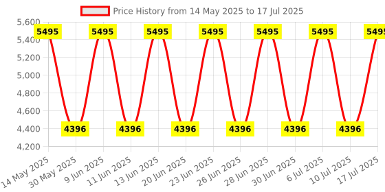 tatacliq.com Fastrack 3303KM01 Exuberant Analog Watch for Men fastrack Price History Graph from 14 May 2025 to 17 Jul 2025