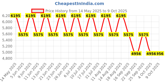 tatacliq.com Fastrack 3303KM03 Analog Watch for Men fastrack Price History Graph from 14 May 2025 to 9 Oct 2025