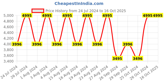 tatacliq.com Fastrack 3303SL01 Exuberant Analog Watch for Men fastrack Price History Graph from 24 Jul 2024 to 16 Oct 2025