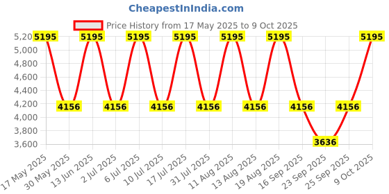 tatacliq.com Fastrack 3303SL01 Exuberant Analog Watch for Men fastrack Price History Graph from 17 May 2025 to 8 Oct 2025