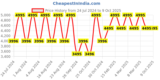 tatacliq.com Fastrack 3303SL02 Exuberant Analog Watch for Men fastrack Price History Graph from 24 Jul 2024 to 9 Oct 2025