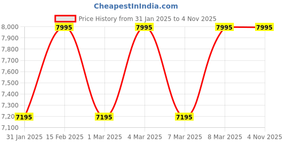 tatacliq.com Fastrack 3304KD01 Cerame Analog Watch for Men fastrack Price History Graph from 31 Jan 2025 to 2 Nov 2025