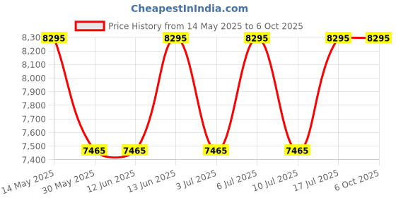 tatacliq.com Fastrack 3304KD01 Cerame Analog Watch for Men fastrack Price History Graph from 14 May 2025 to 6 Oct 2025