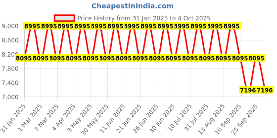 tatacliq.com Fastrack 3304ND01 Cerame Analog Watch for Men fastrack Price History Graph from 31 Jan 2025 to 4 Oct 2025